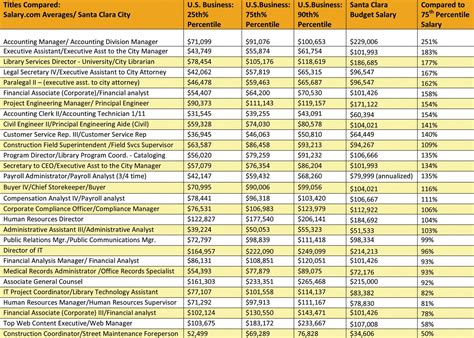salary comparison by city.